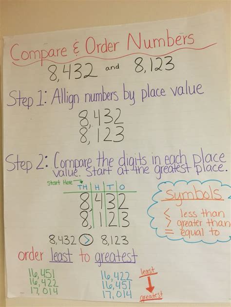 Comparing Numbers Anchor Chart 4Th Grade