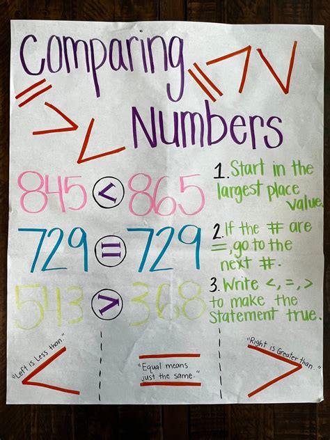 Comparing Numbers Anchor Chart Second Grade