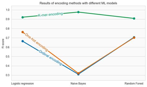 comparing of register encoding method acting