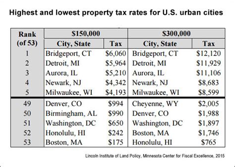 comparing property taxes by city