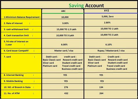 comparing saving accounts