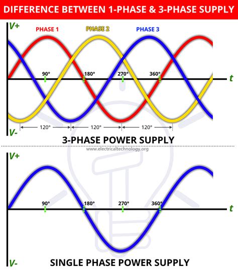 Comparing Single-Phase vs. Three-Phase