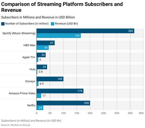Comparing streaming platforms