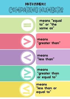 Comparing Symbols Anchor Chart