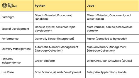comparison between c java python