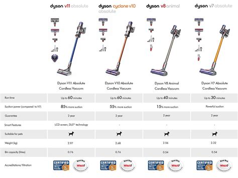 comparison chart of dyson cordless vacuums