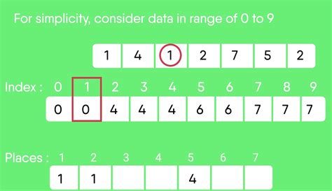 comparison counting sort algorithm