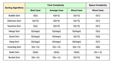 comparison counting sort algorithm time complexity