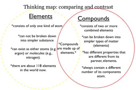 Comparison Of Elements And Compounds Using Venn Diagram Venn