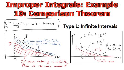 comparison of improper integrals