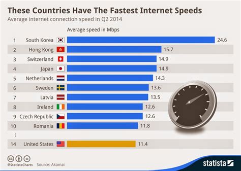 comparison of internet speeds