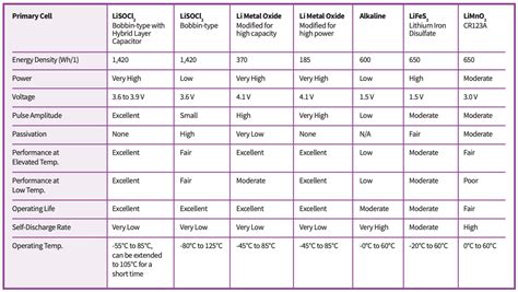Comparison Of Lithium Ion Chemistries