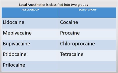 Comparison Of Local Anesthetics
