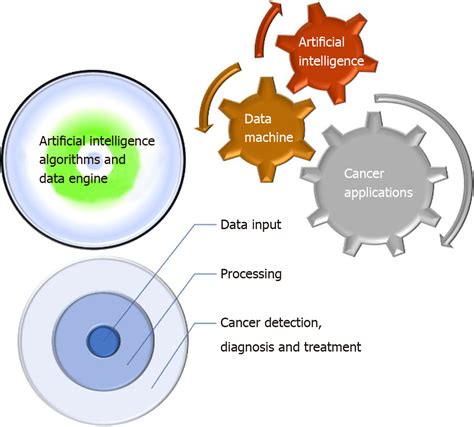 Comparison of Machine Learning Algorithms in Cancer Detection