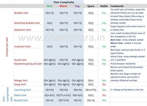 comparison of sorting algorithms