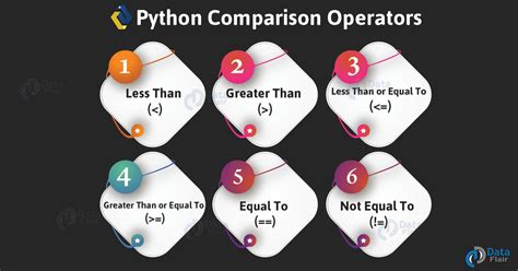 comparison operators in python with example