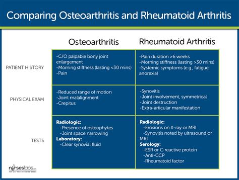 Comparison Table Rheumatoid Arthritis and Osteoarthritis