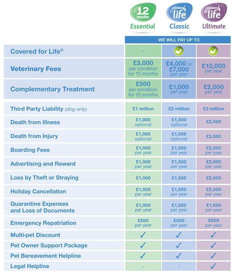 Comparison with other Pet Insurance Providers