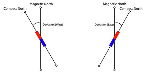Compass Deviation Definition