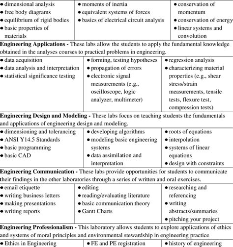 competency based assessment engineering examples