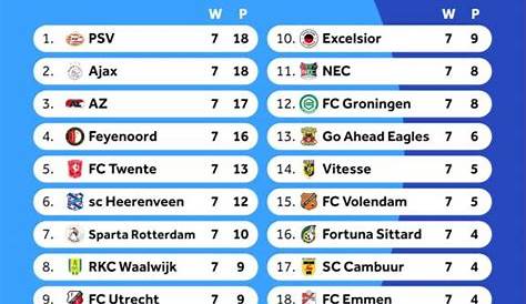 PSV nieuwe koploper eredivisie na zege op Feyenoord en nederlaag Ajax
