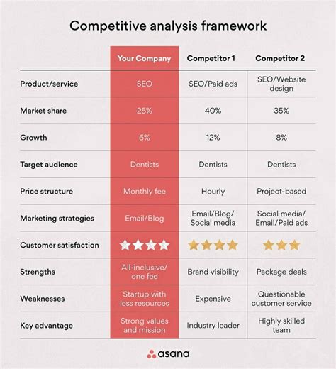 competitive analysis in business plan example pdf