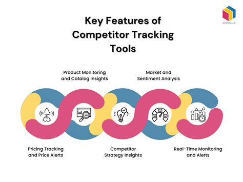 Competitor Tracking Strategy