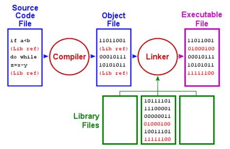 Compile Assembly To Binary