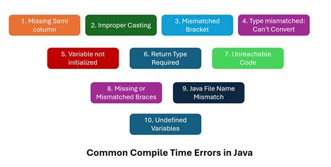 compile time errors in java