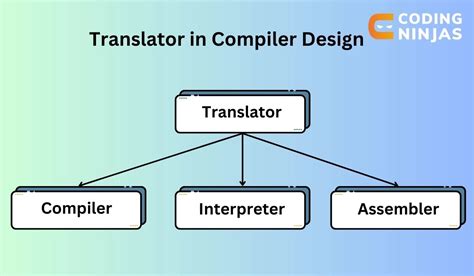 compiler and translator in compiler design