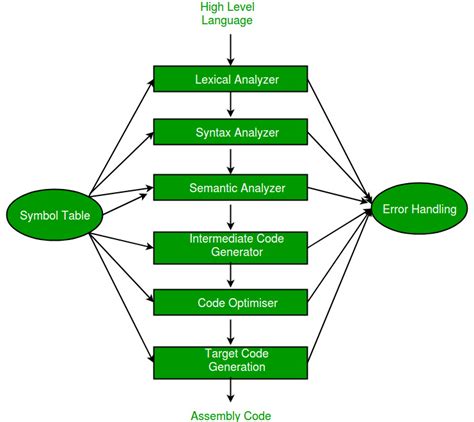 Compiler Design In C Source Code