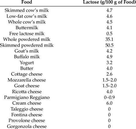 Does Lactose Intolerance Relate to Acne?