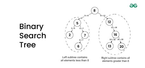 complete binary search tree example