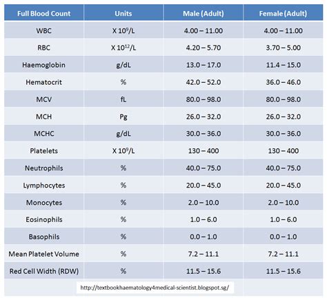 Understanding Complete Blood Picture Normal Values for Optimal Health
