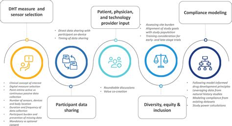 Complete Health Technologies