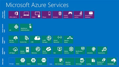 complete list of azure services