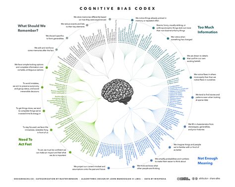 complete list of cognitive biases
