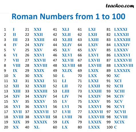 complete list of roman numerals
