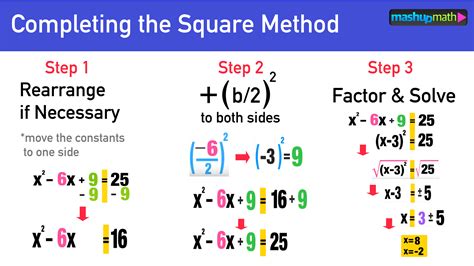 complete the square with coefficient