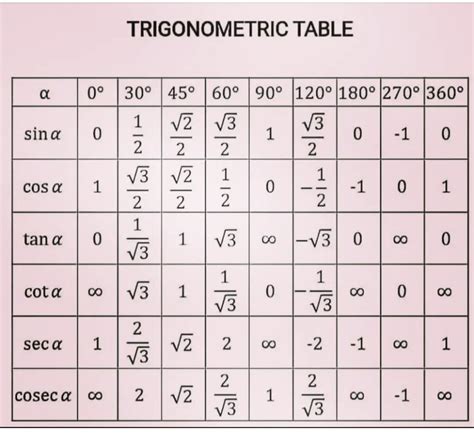 Complete The Table With Exact Trigonometric Function Values