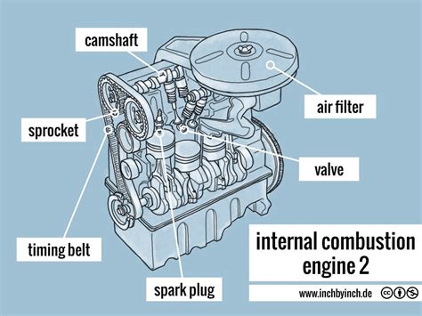 Internal Combustion Engine & Parts of IC Engine Mechanical Engineering