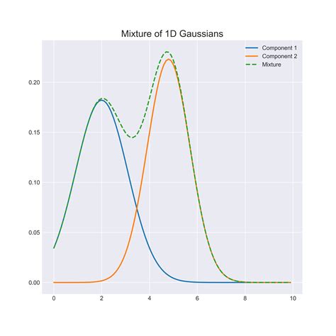 complex gaussian mixture model