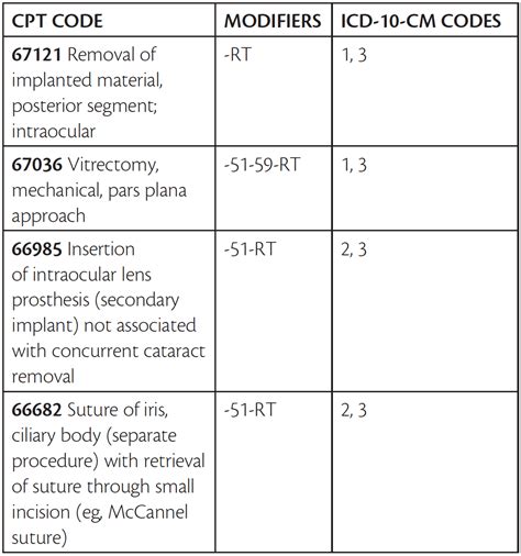 complex iol exchange cpt code