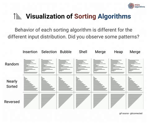 complexity comparison of sorting algorithms