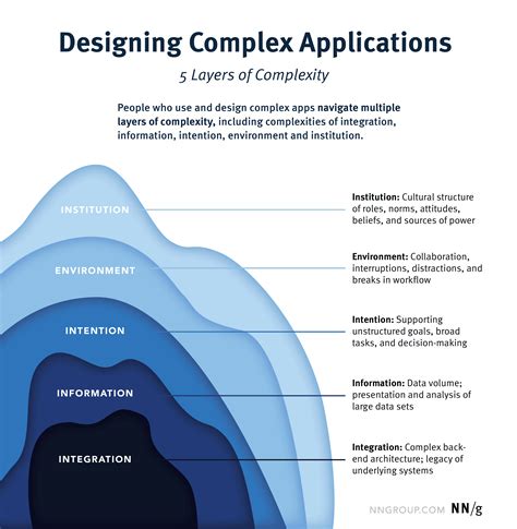 Complexity Layers