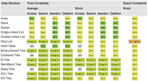 complexity of algorithm in data structure pdf