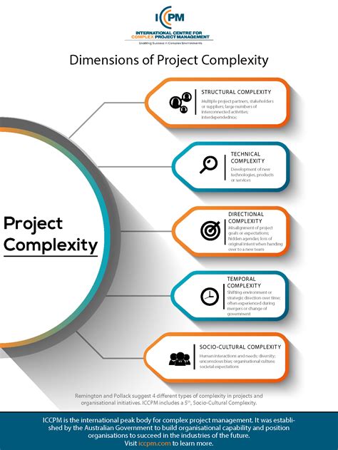 complexity of project