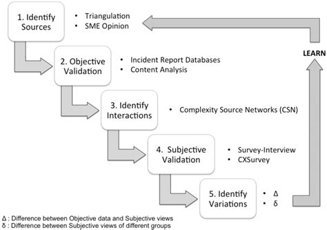 Complexity of the Investigation
