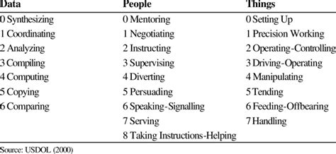 Complexity of the skill