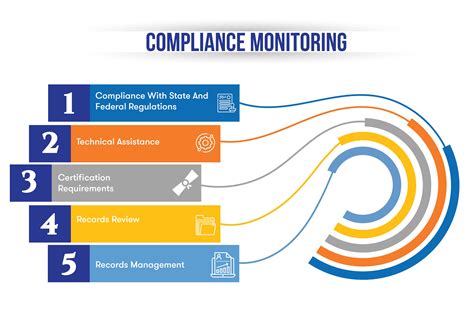 compliance monitoring plan